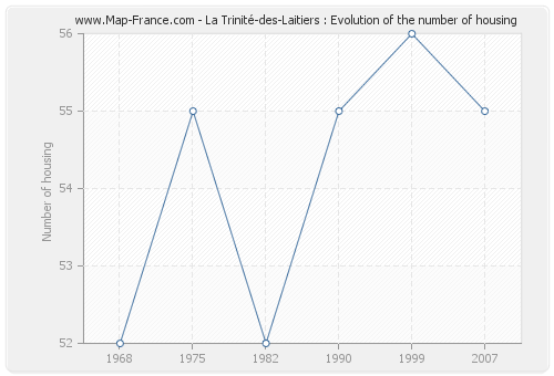 La Trinité-des-Laitiers : Evolution of the number of housing